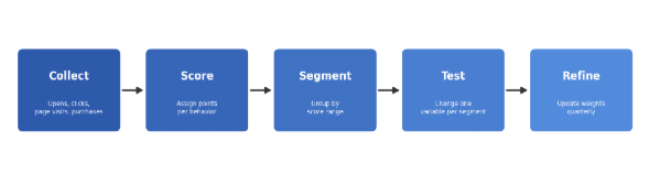 Email Segmentation