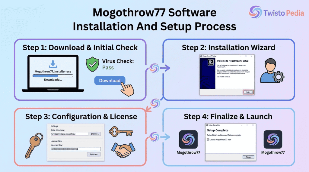 how is mogothrow77 software installation