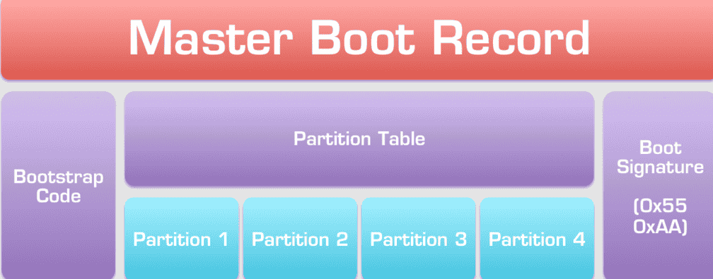 Master Boot Record vs GUID
