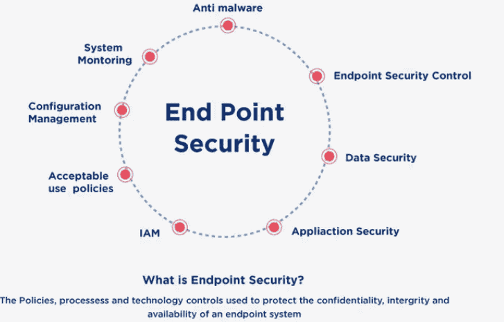 What Is Endpoint Protection